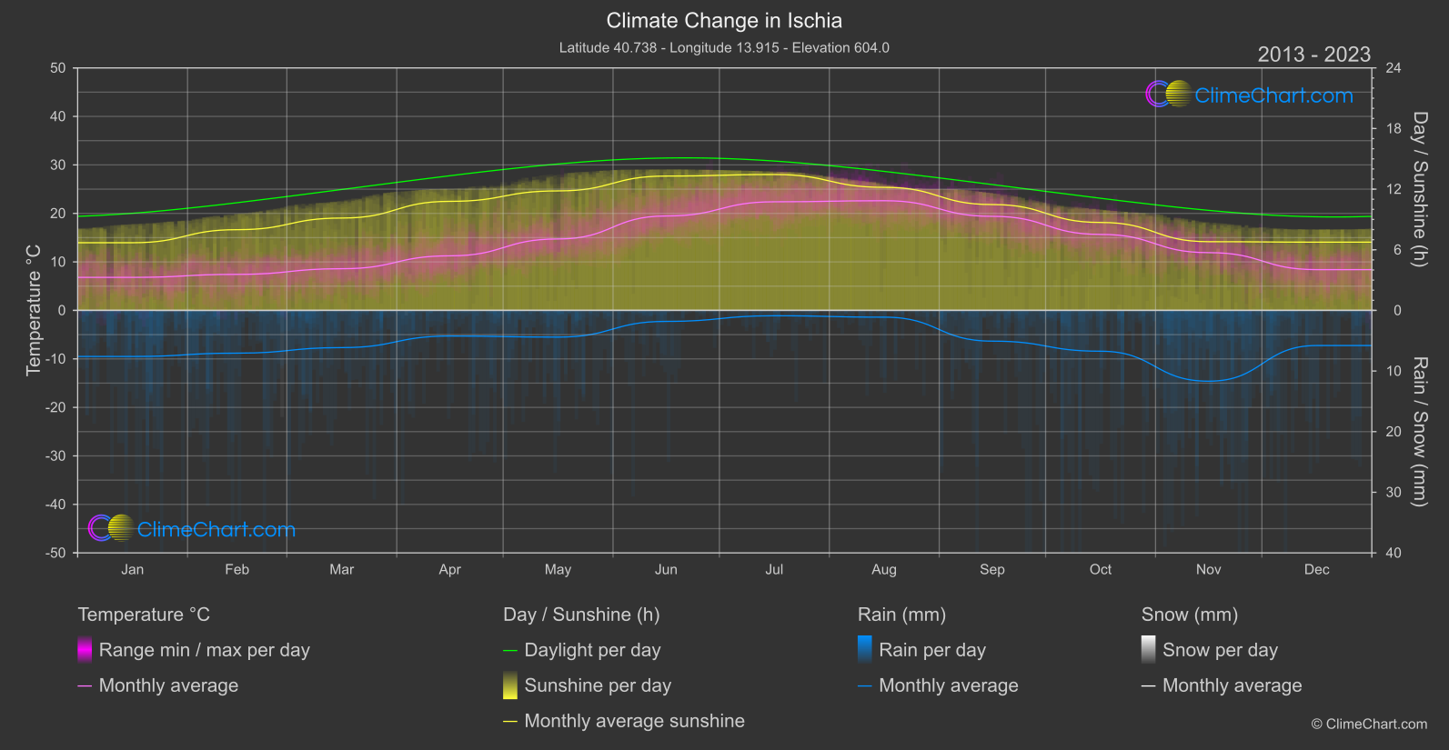 Climate Change 2013 - 2023: Ischia (Italy)