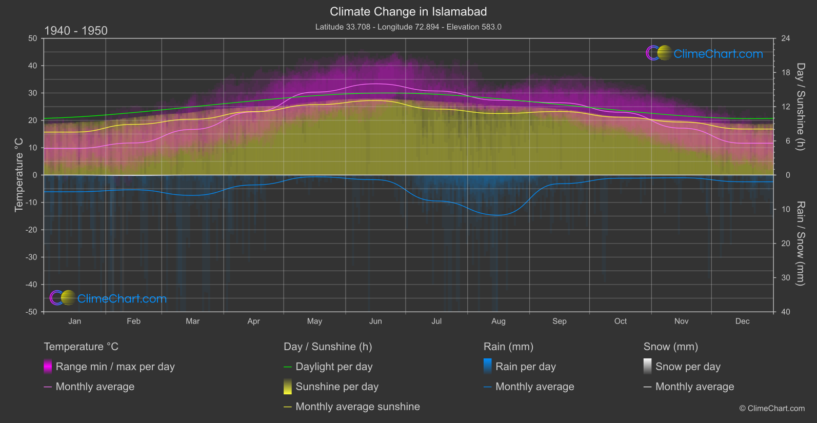 Climate Change 1940 - 1950: Islamabad (Pakistan)