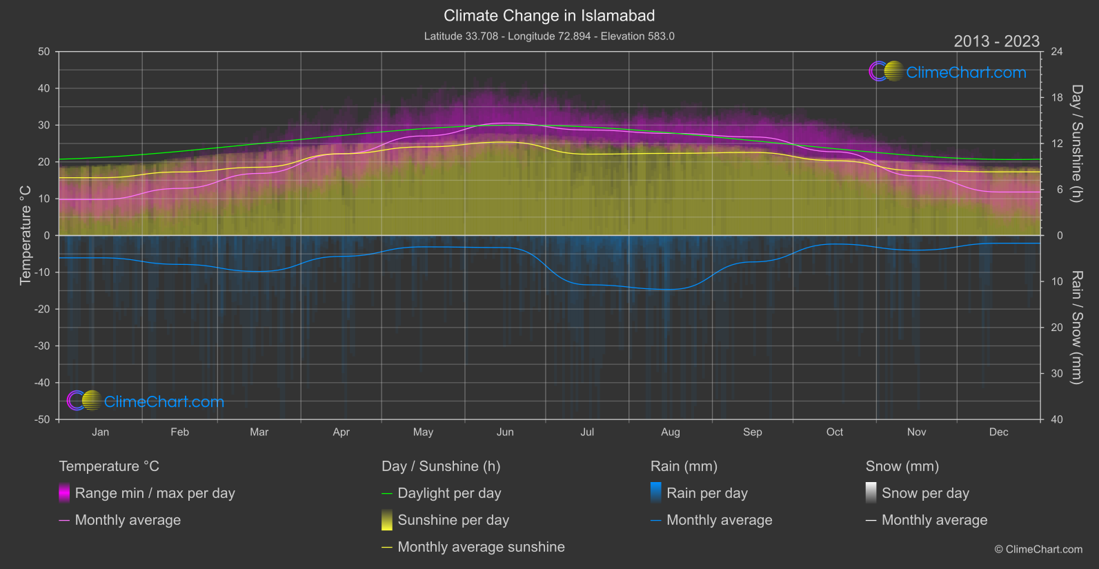 Climate Change 2013 - 2023: Islamabad (Pakistan)