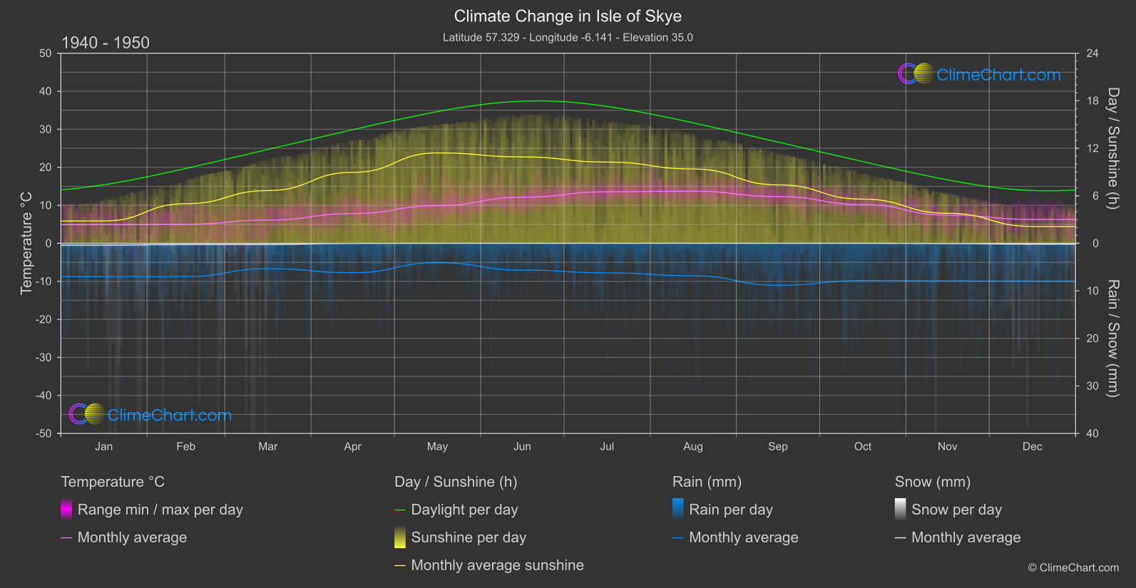 Climate Change 1940 - 1950: Isle of Skye (Great Britain)