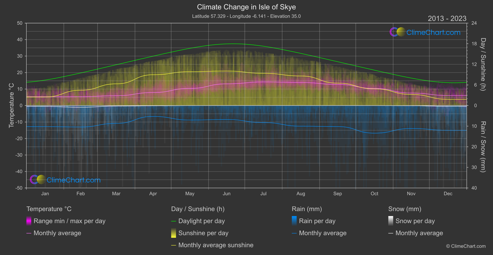 Climate Change 2013 - 2023: Isle of Skye (Great Britain)