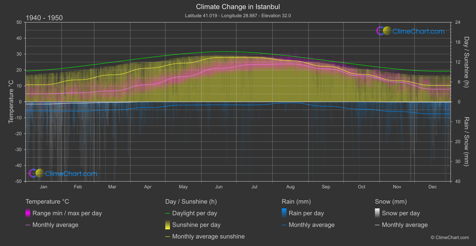 Climate Change 1940 - 1950: Istanbul (Türkiye)