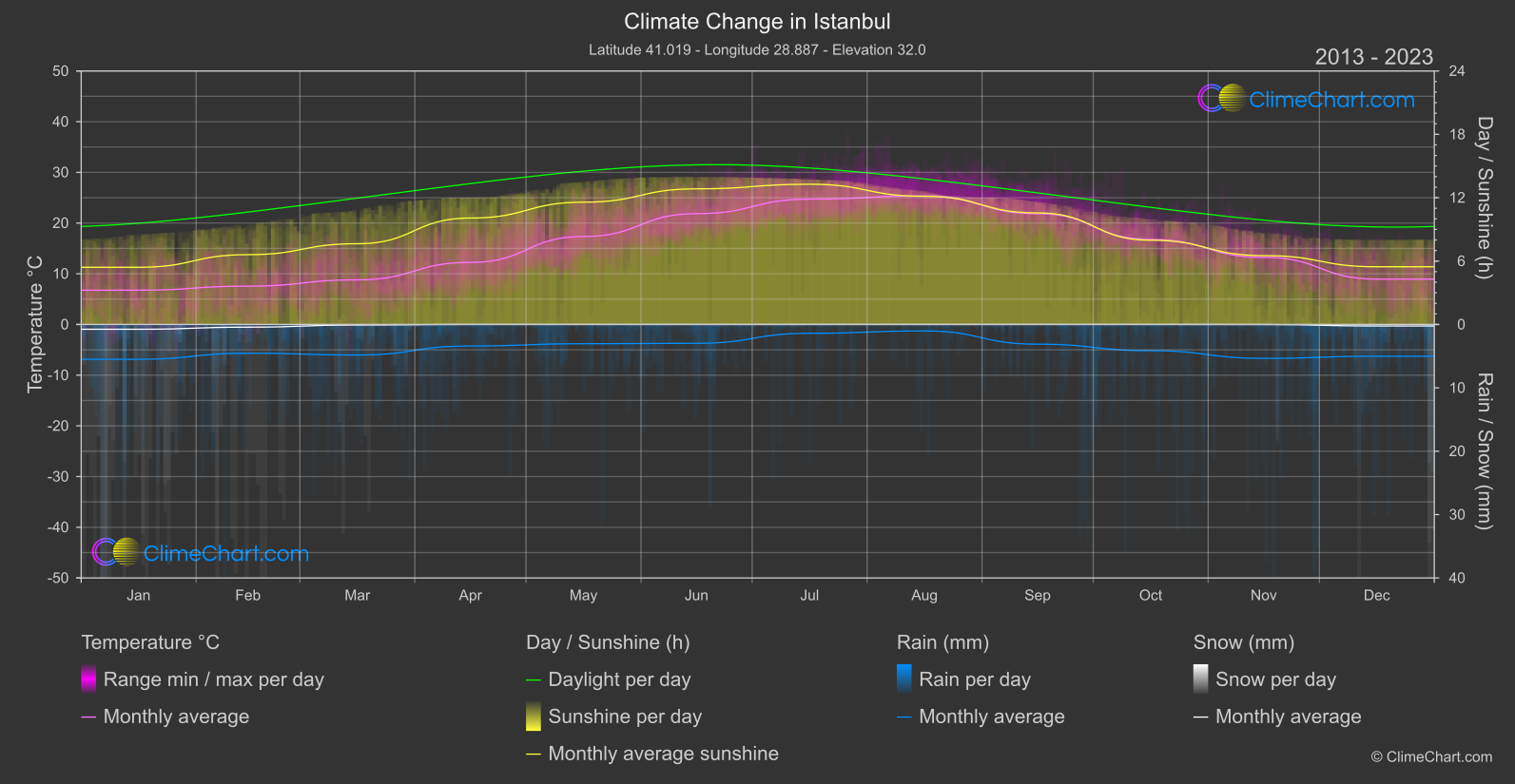 Climate Change 2013 - 2023: Istanbul (Türkiye)