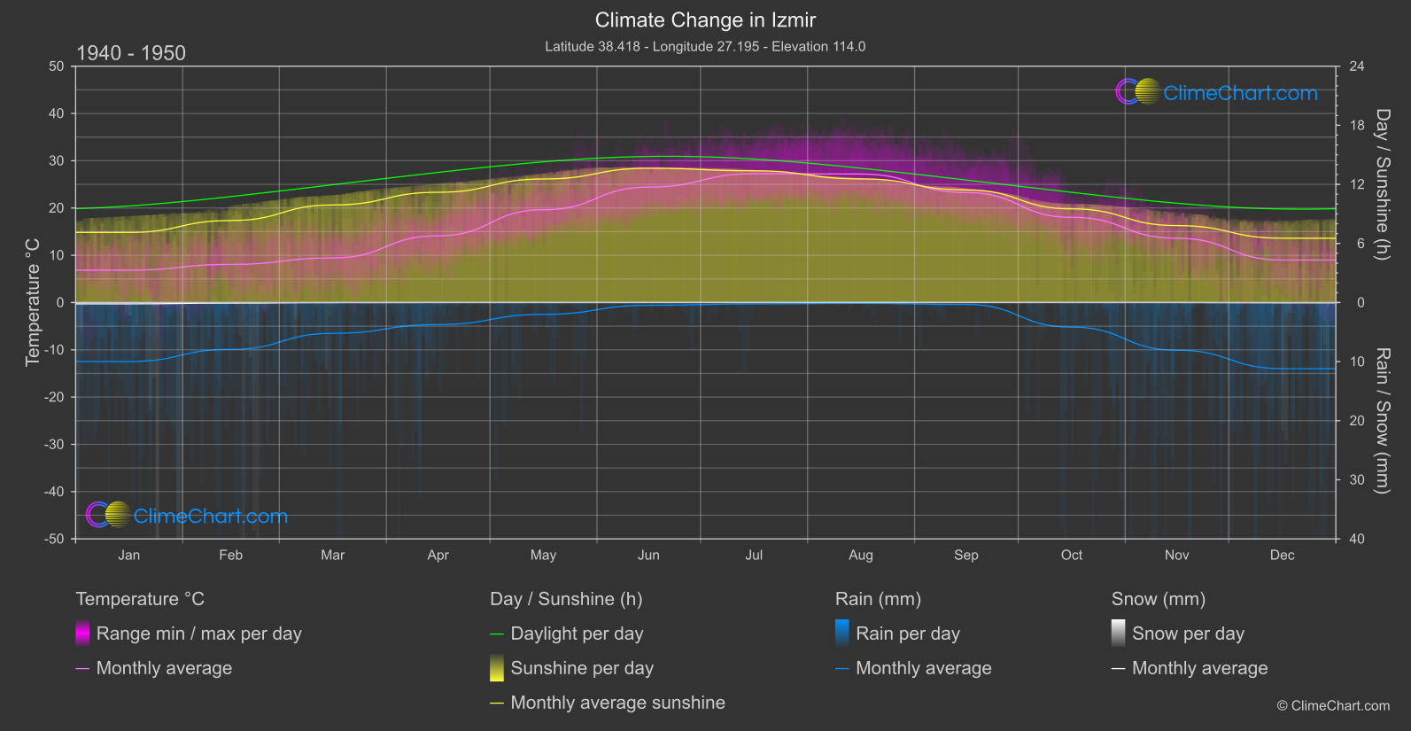 Climate Change 1940 - 1950: Izmir (Türkiye)