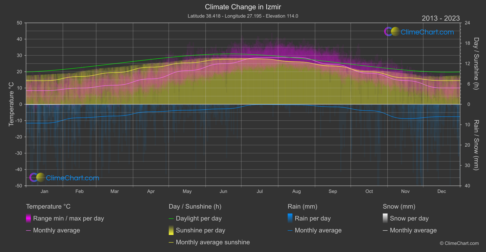 Climate Change 2013 - 2023: Izmir (Türkiye)