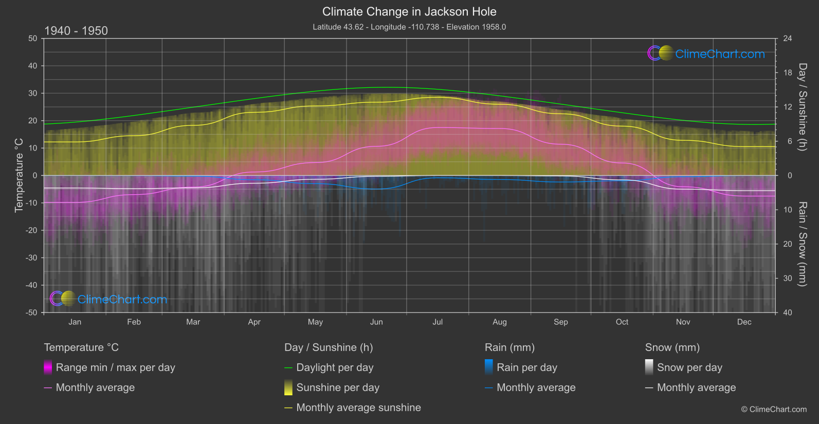 Climate Change 1940 - 1950: Jackson Hole (USA)