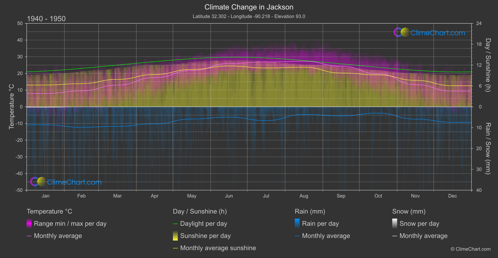 Climate Change 1940 - 1950: Jackson (USA)