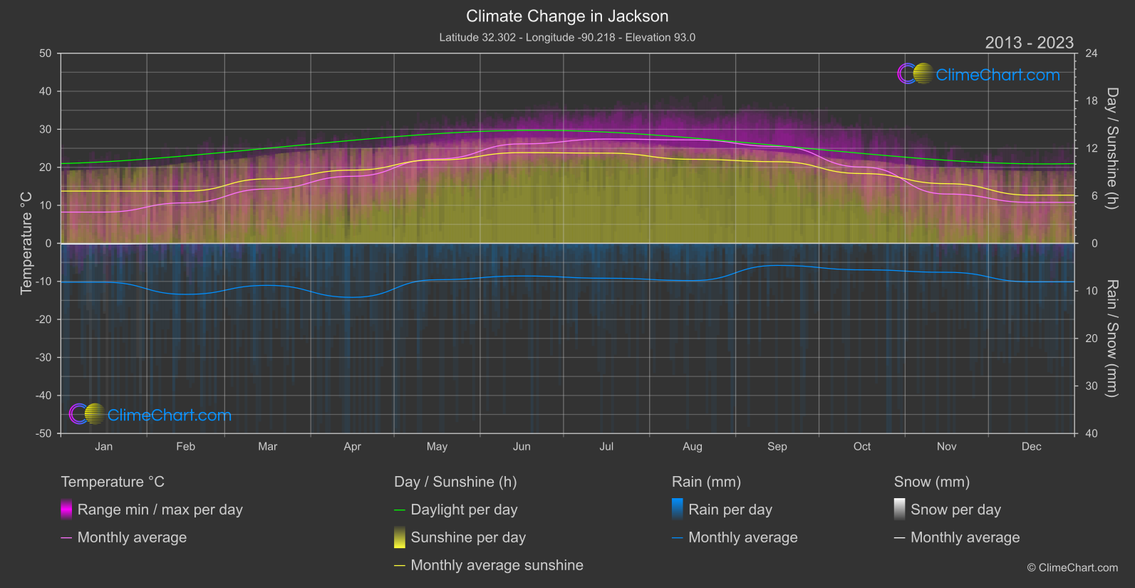 Climate Change 2013 - 2023: Jackson (USA)