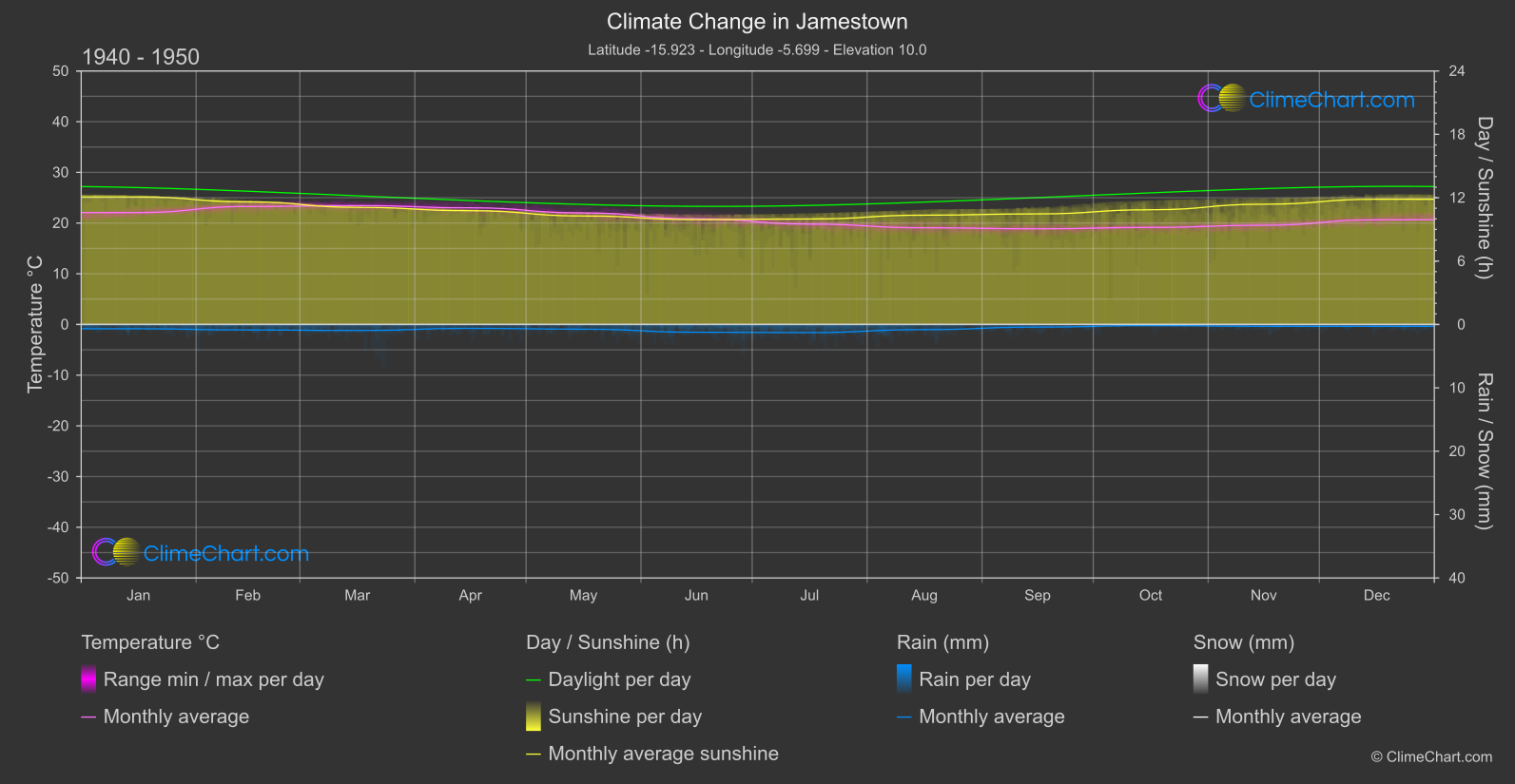 Climate Change 1940 - 1950: Jamestown (Saint Helena, Ascension and Tristan da Cunha)