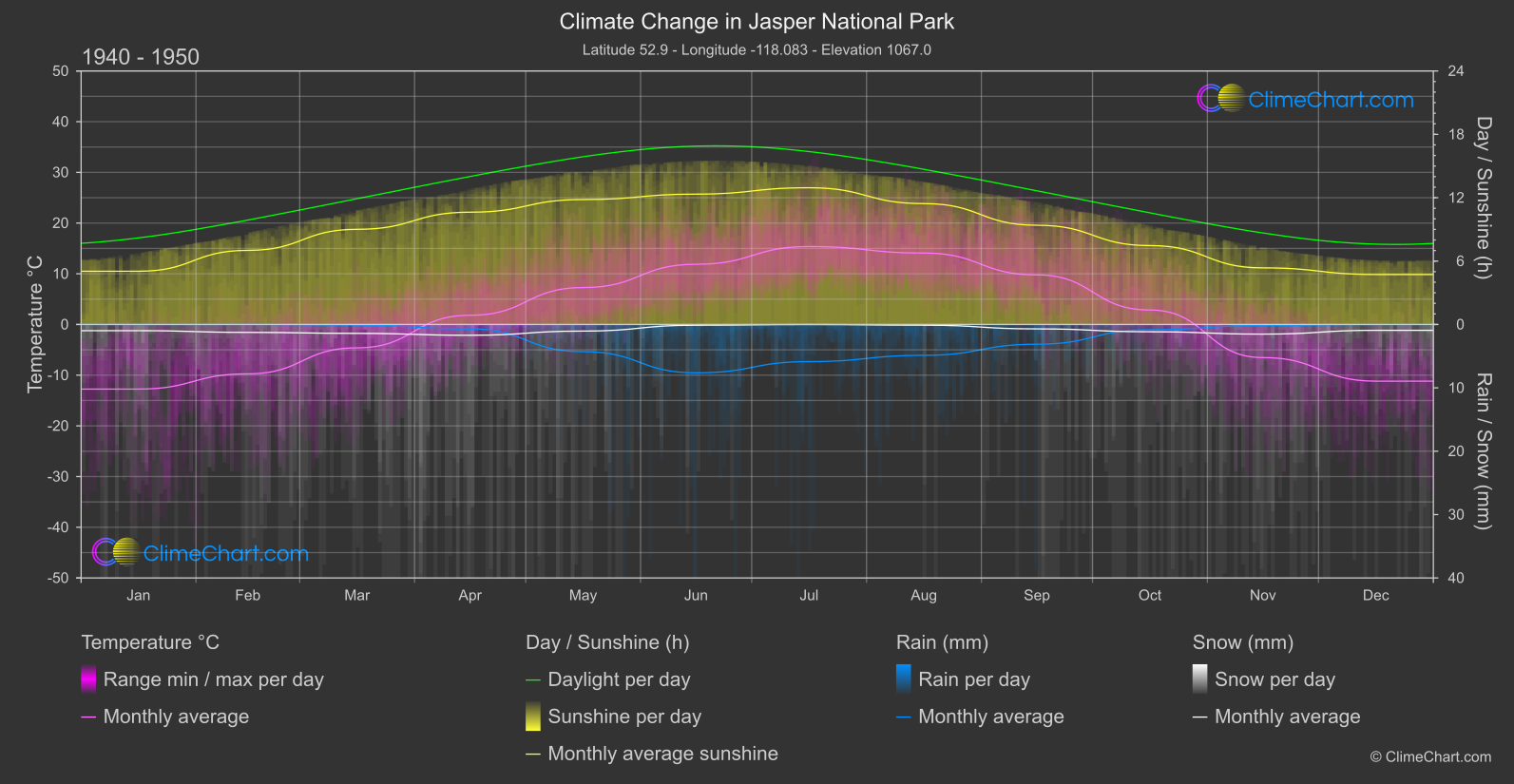 Climate Change 1940 - 1950: Jasper National Park (Canada)