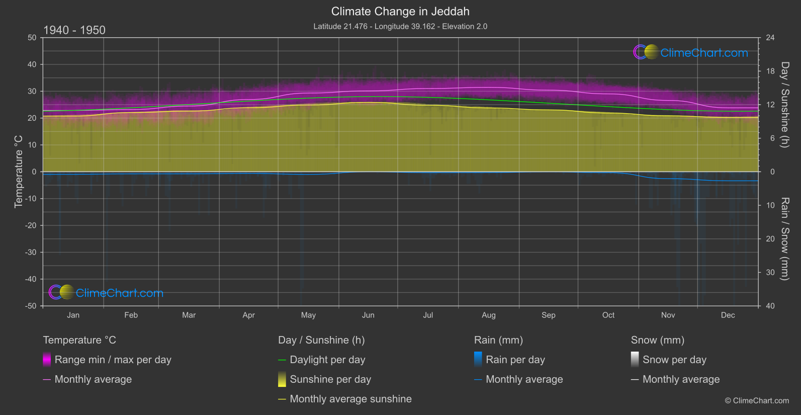 Climate Change 1940 - 1950: Jeddah (Saudi Arabia)