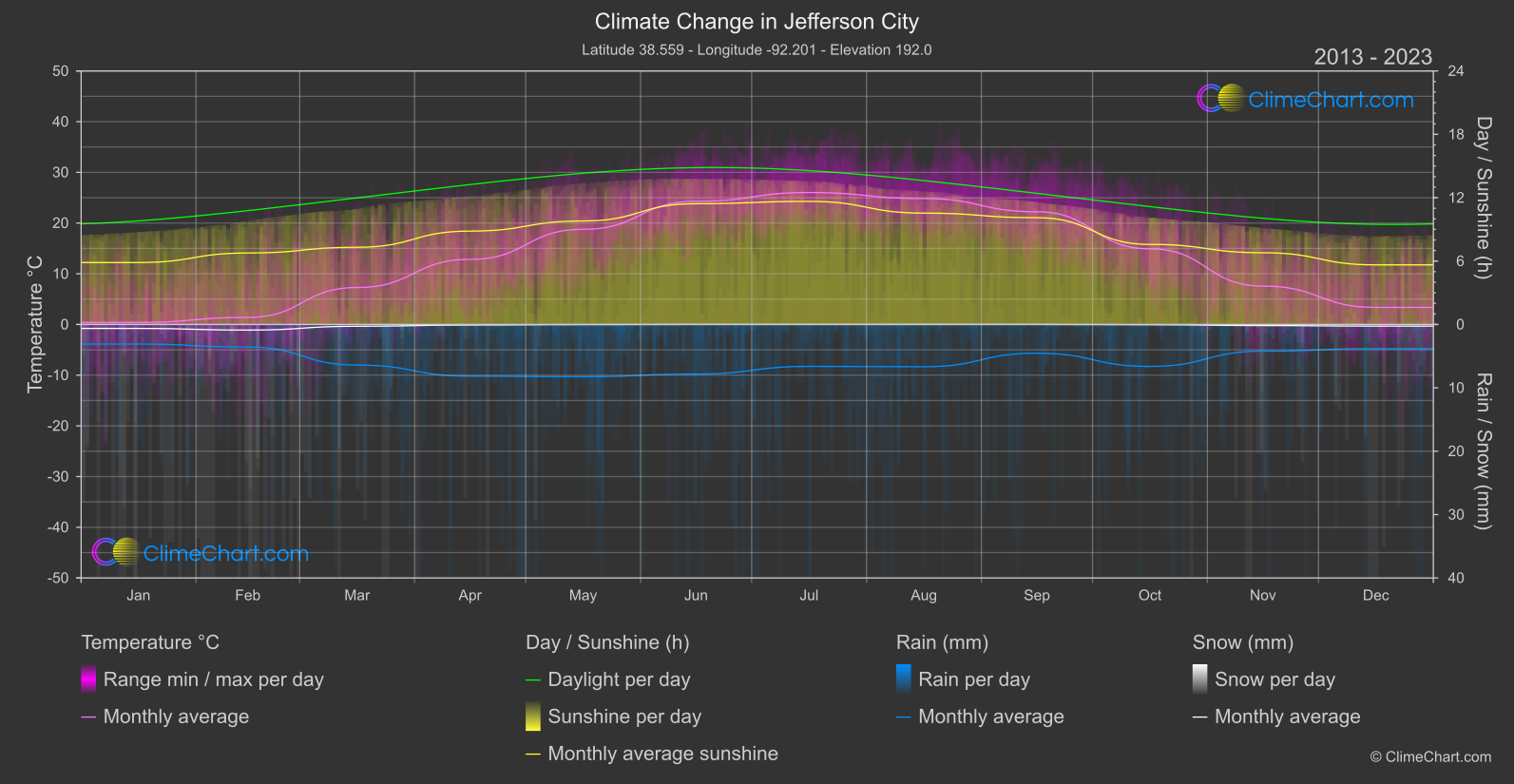 Climate Change 2013 - 2023: Jefferson City (USA)