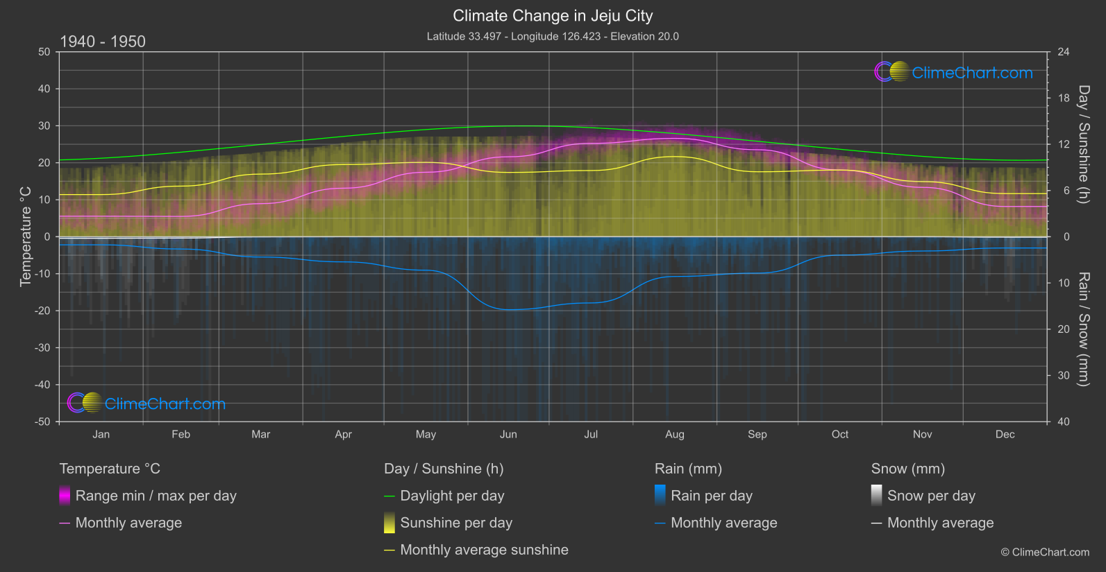 Climate Change 1940 - 1950: Jeju City (South Korea)