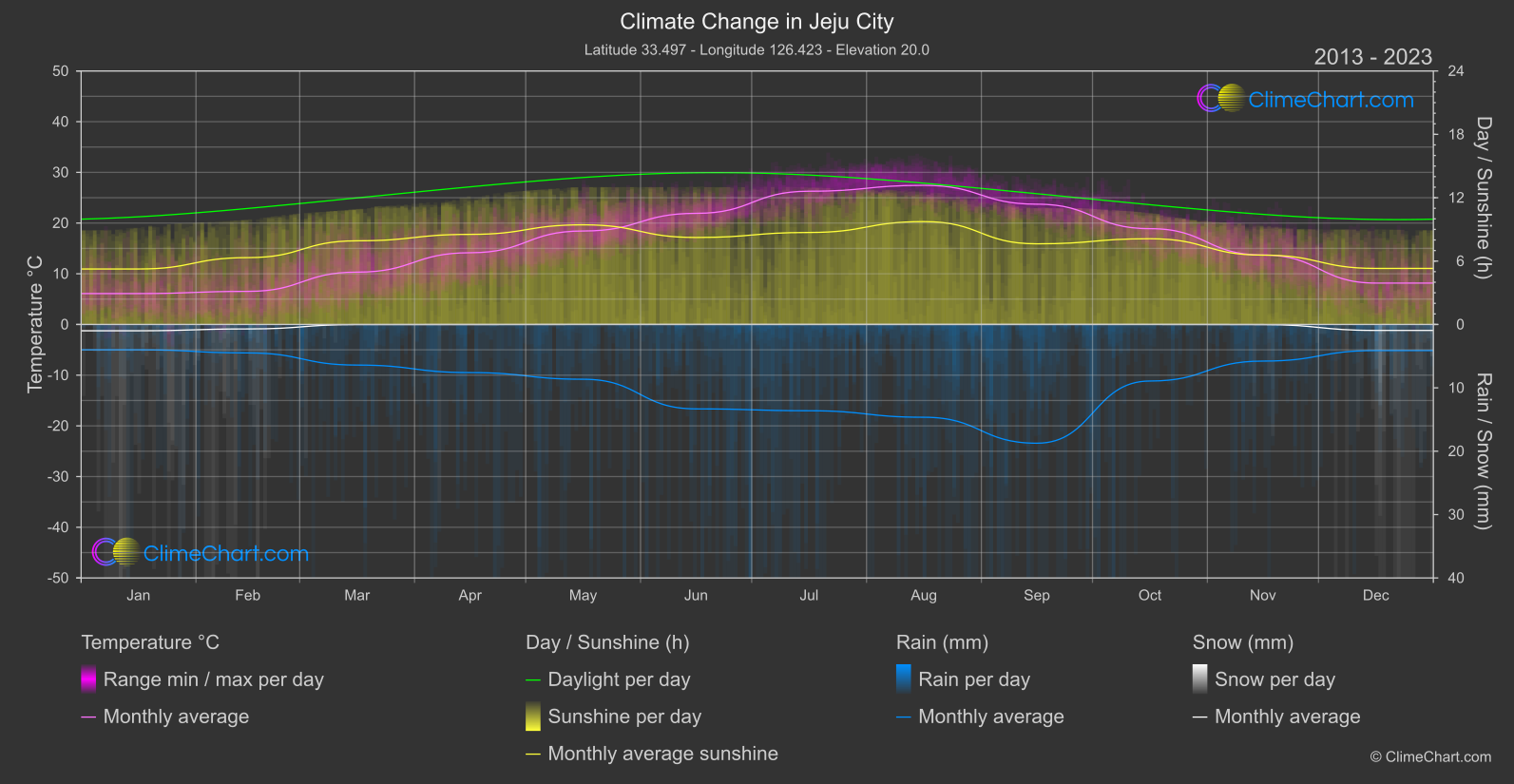 Climate Change 2013 - 2023: Jeju City (South Korea)