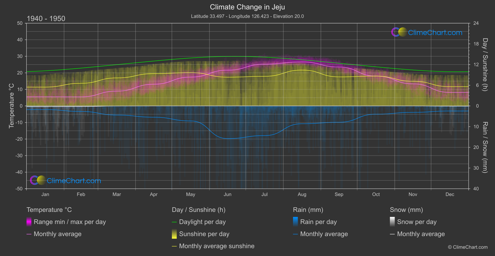 Climate Change 1940 - 1950: Jeju (South Korea)