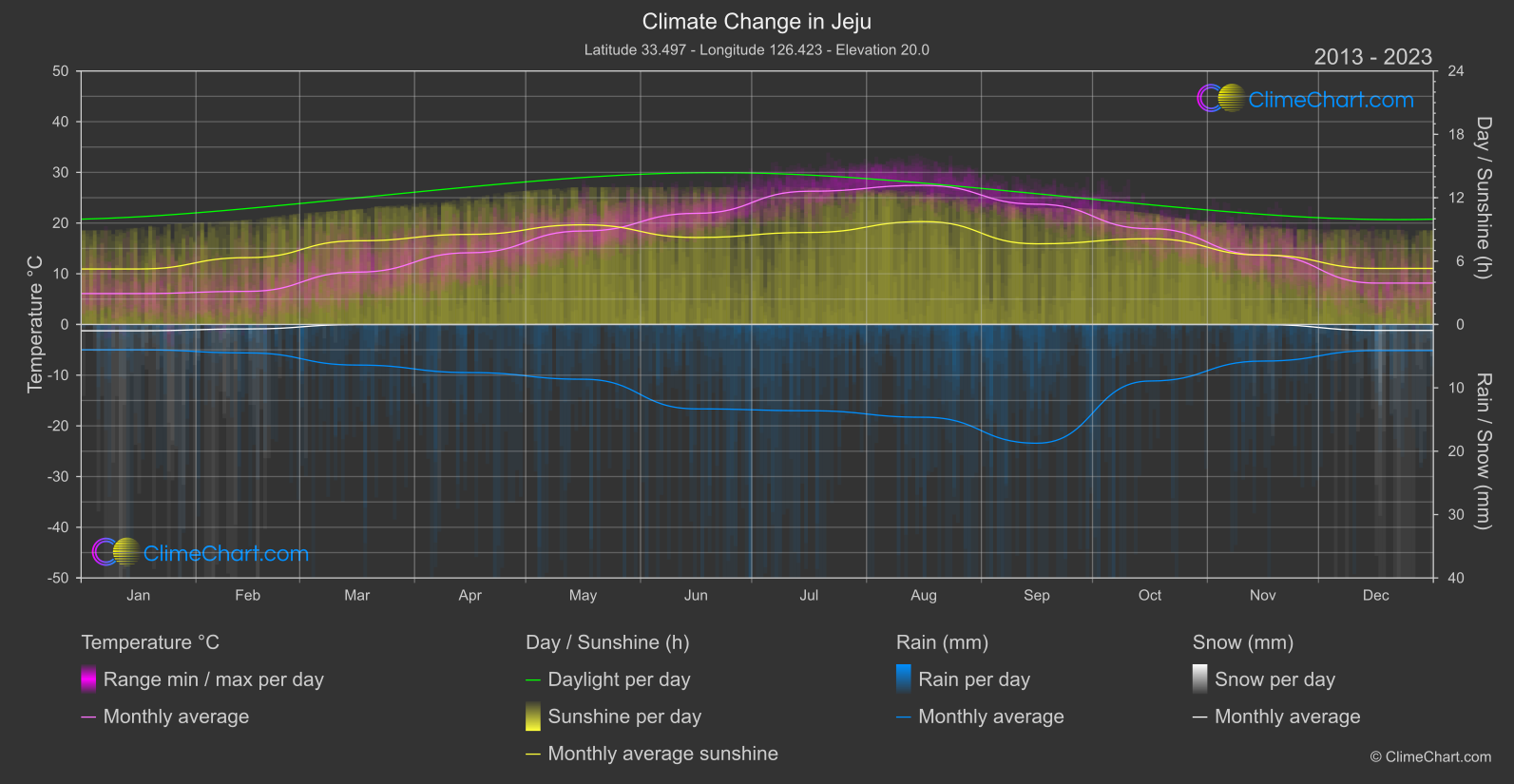 Climate Change 2013 - 2023: Jeju (South Korea)