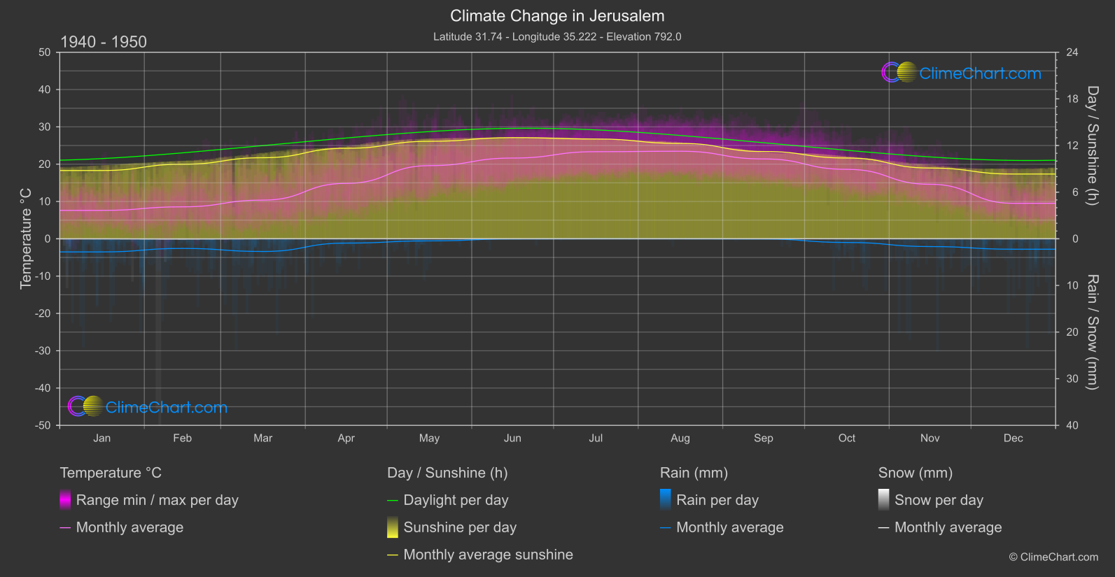 Climate Change 1940 - 1950: Jerusalem (Israel)