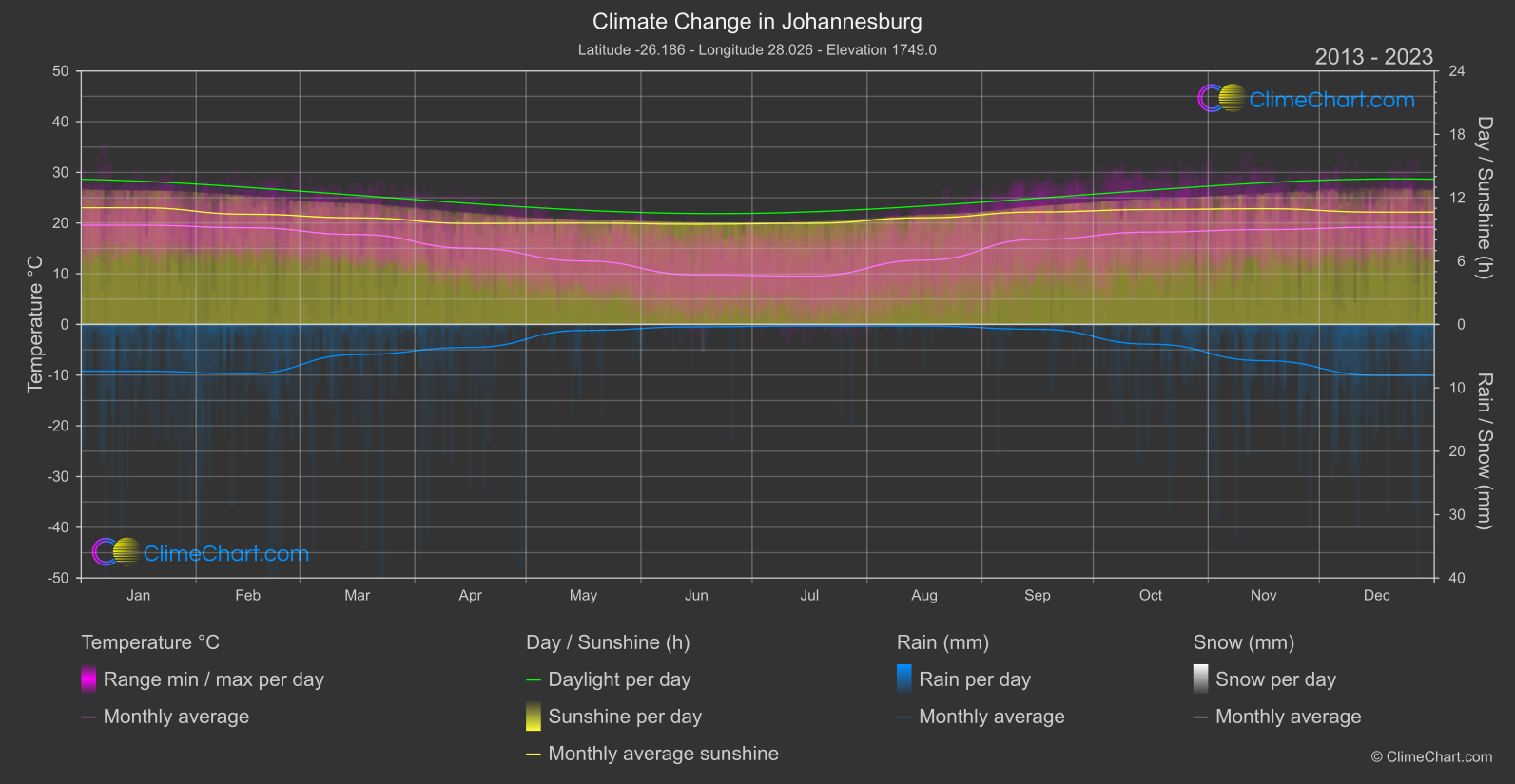 Climate Change 2013 - 2023: Johannesburg (South Africa)