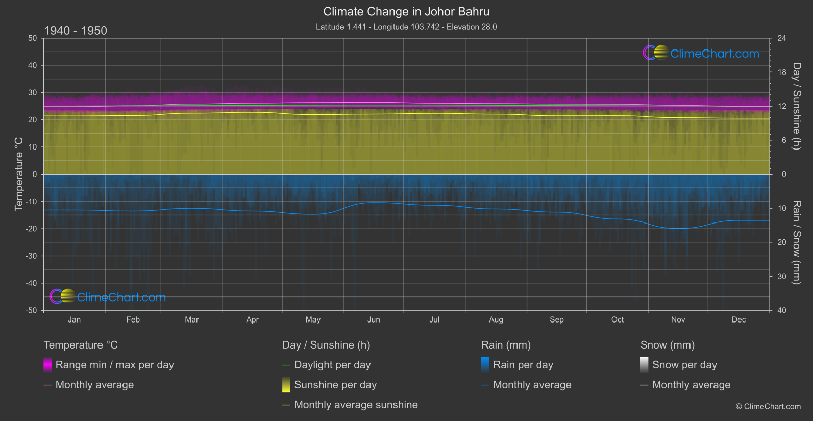 Climate Change 1940 - 1950: Johor Bahru (Malaysia)