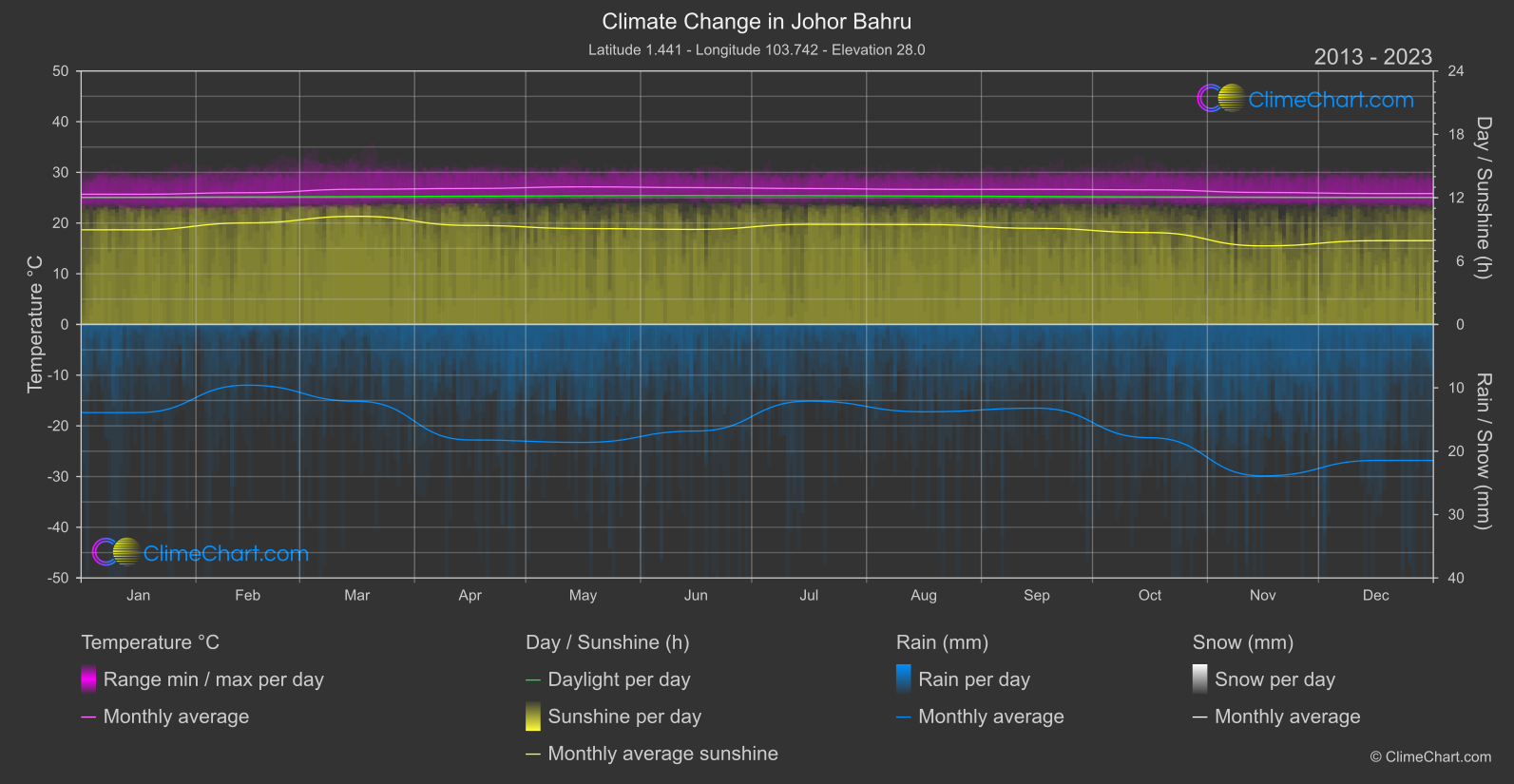 Climate Change 2013 - 2023: Johor Bahru (Malaysia)