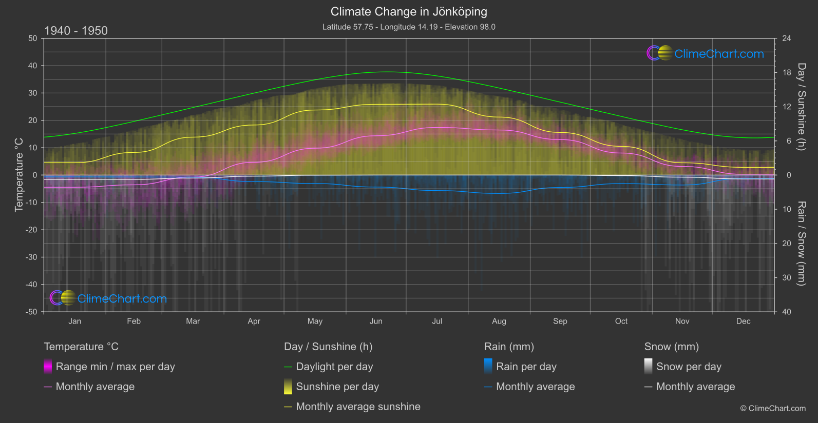 Climate Change 1940 - 1950: Jönköping (Sweden)