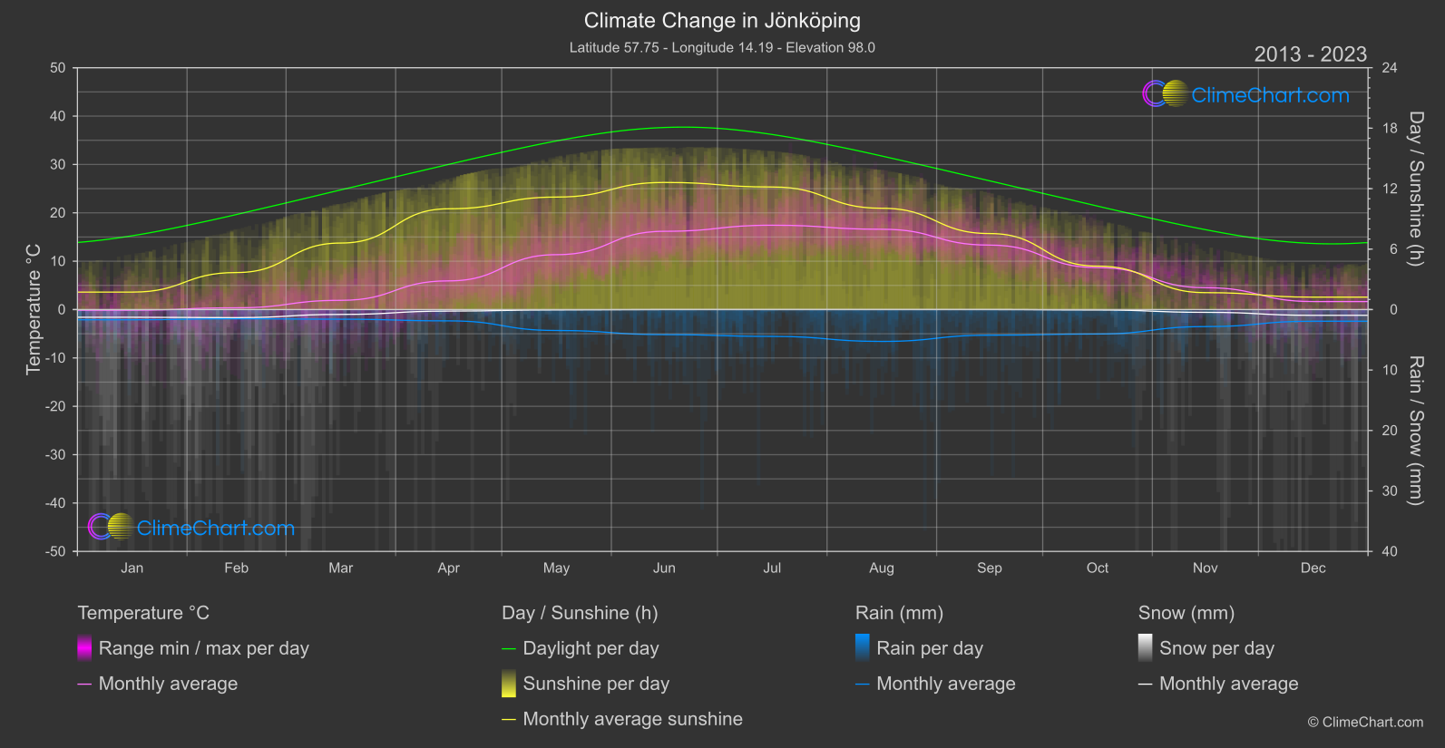 Climate Change 2013 - 2023: Jönköping (Sweden)