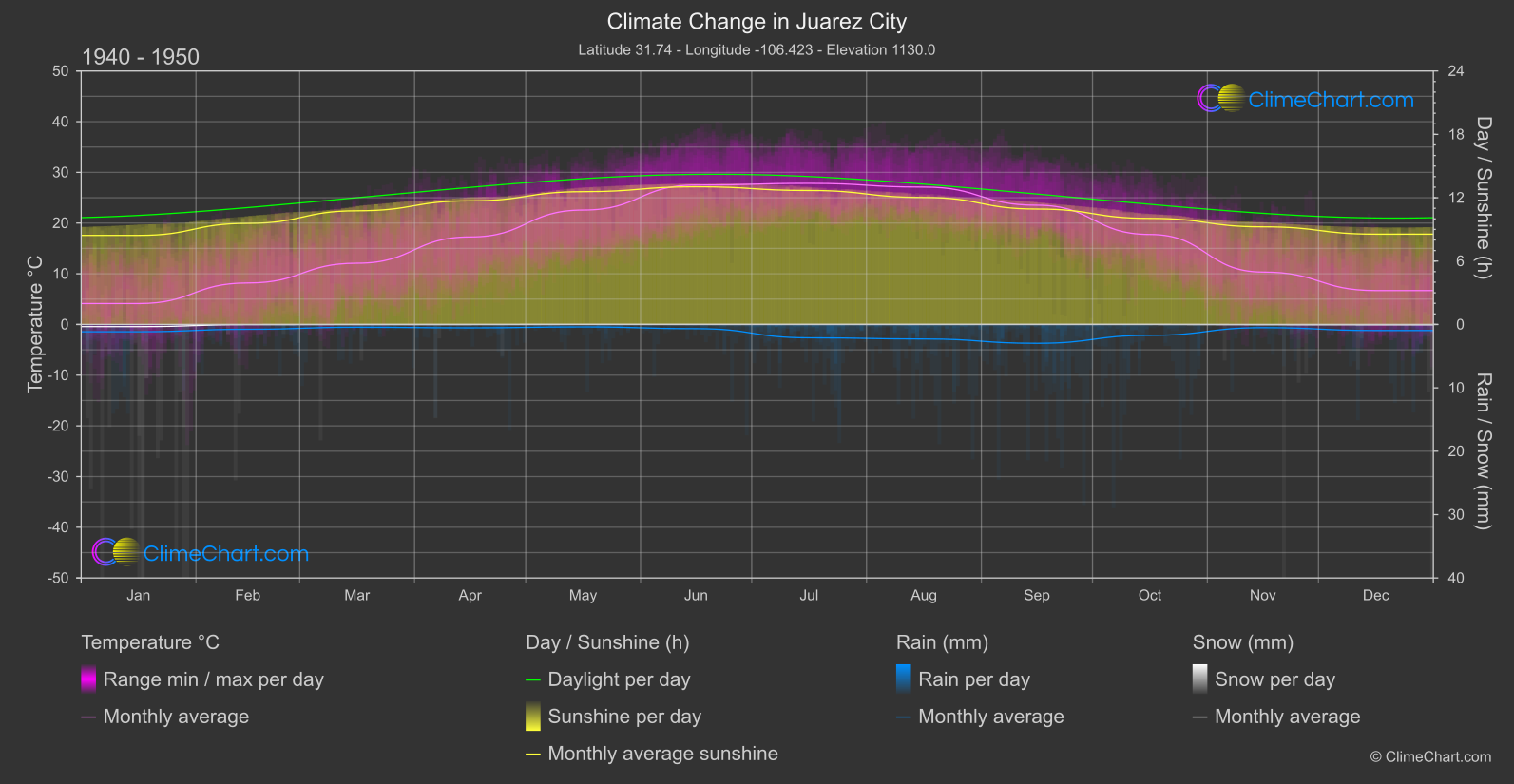 Climate Change 1940 - 1950: Juarez City (Mexico)