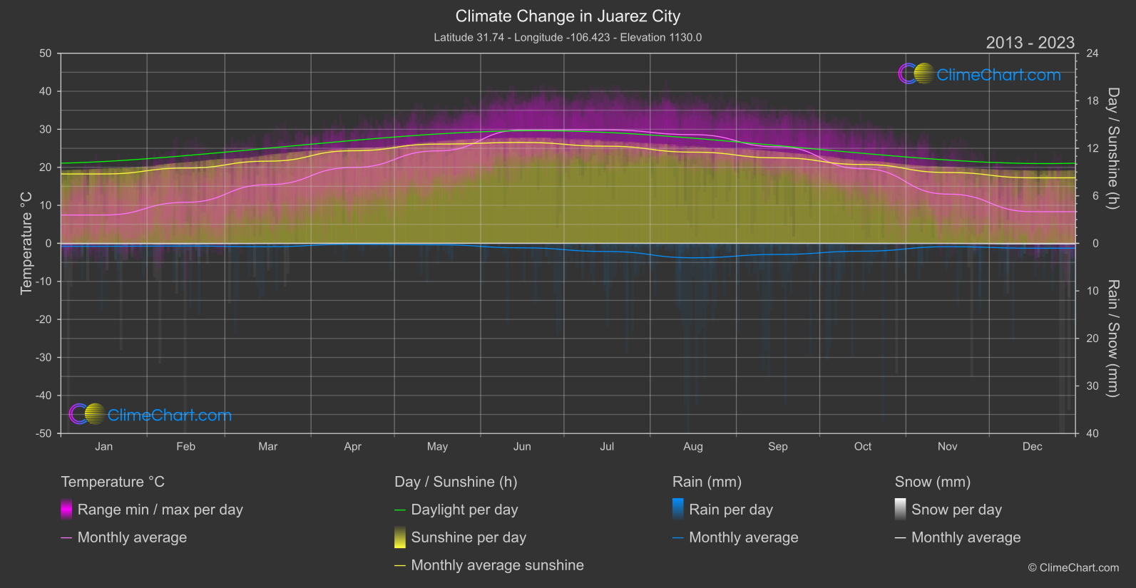 Climate Change 2013 - 2023: Juarez City (Mexico)