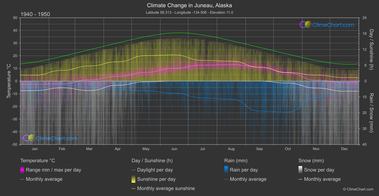 Climate Change 1940 - 1950: Juneau, Alaska (USA)