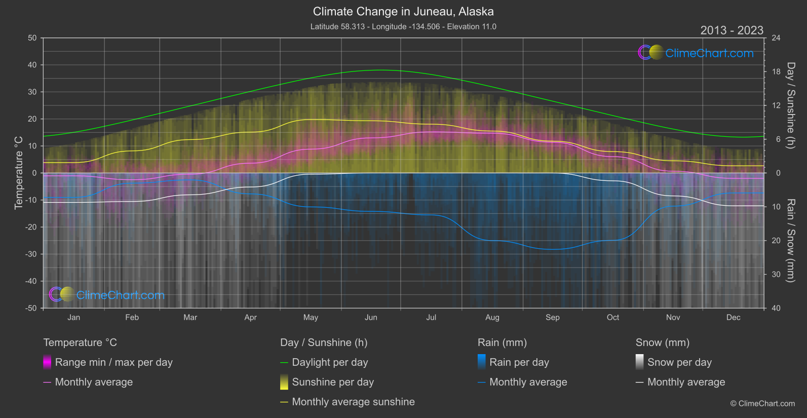 Climate Change 2013 - 2023: Juneau, Alaska (USA)