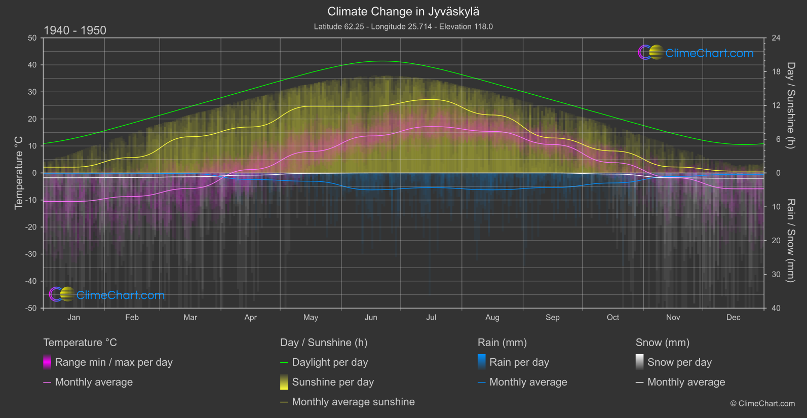 Climate Change 1940 - 1950: Jyväskylä (Finland)