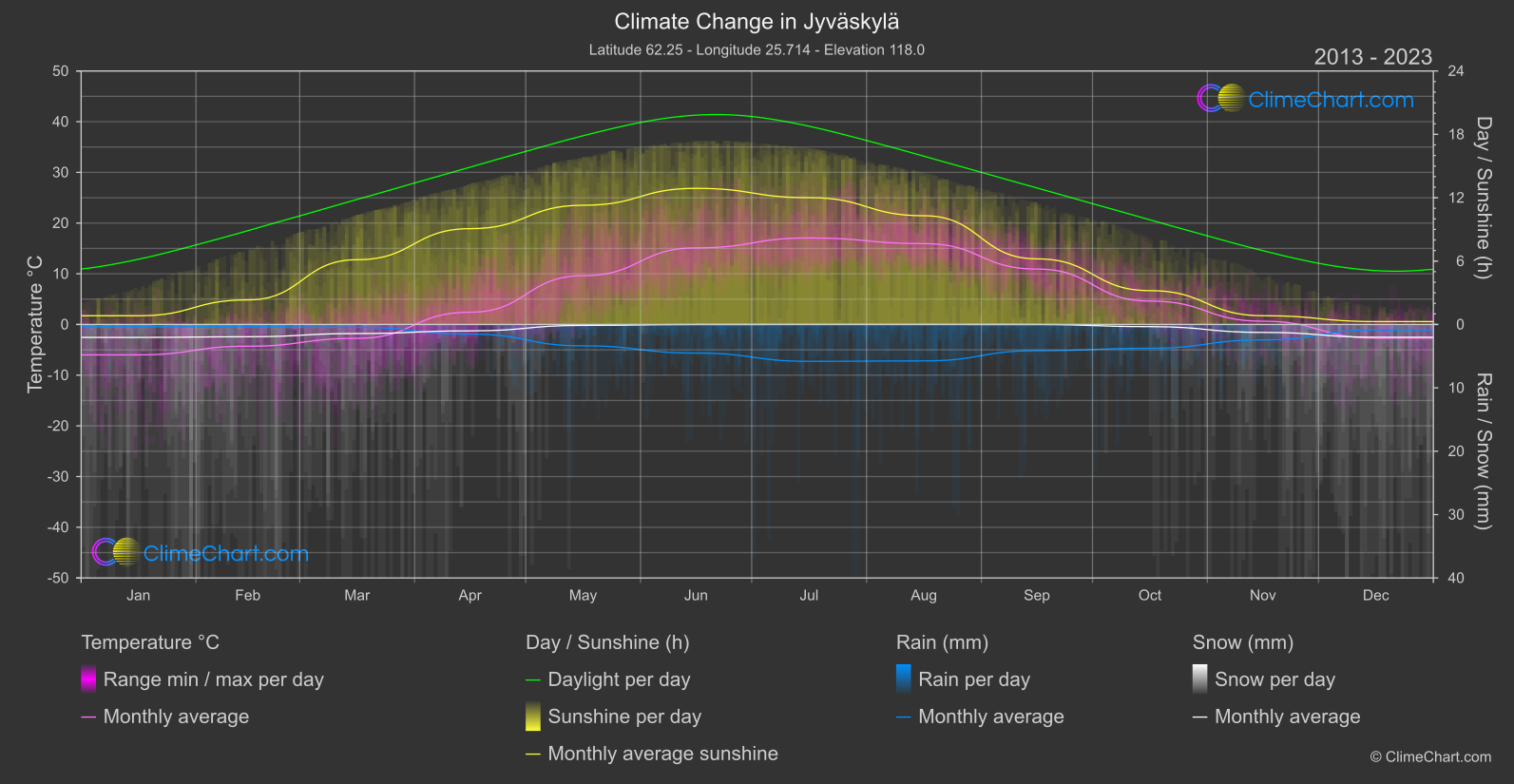 Climate Change 2013 - 2023: Jyväskylä (Finland)