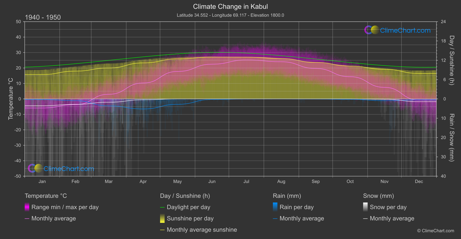 Climate Change 1940 - 1950: Kabul (Afghanistan)