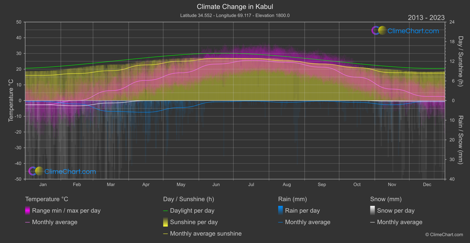 Climate Change 2013 - 2023: Kabul (Afghanistan)