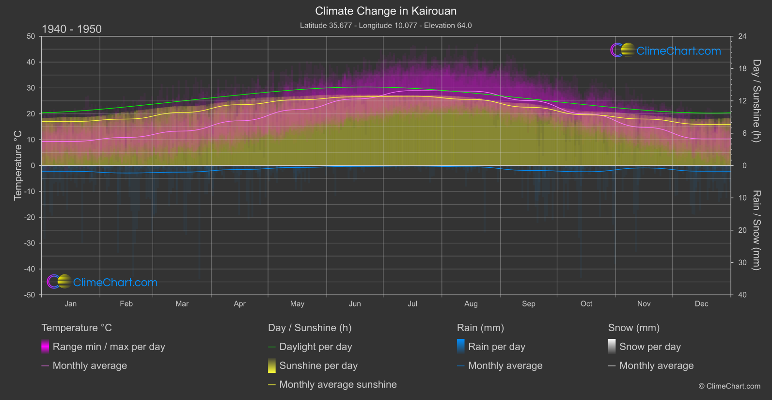 Climate Change 1940 - 1950: Kairouan (Tunisia)