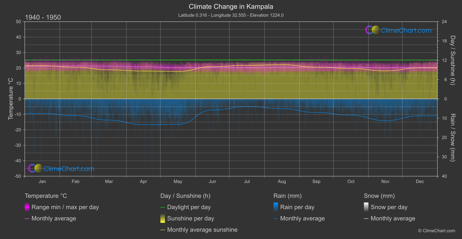 Climate Change 1940 - 1950: Kampala (Uganda)