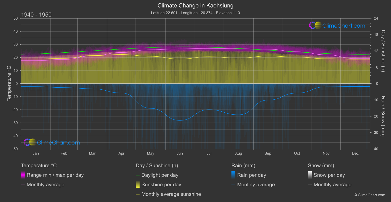 Climate Change 1940 - 1950: Kaohsiung (Taiwan)