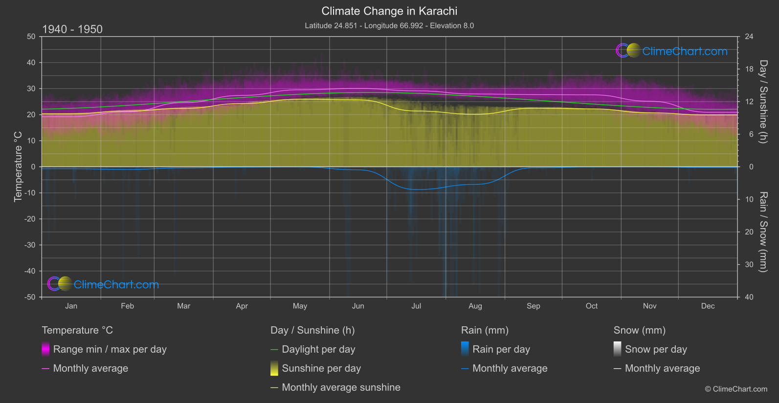 Climate Change 1940 - 1950: Karachi (Pakistan)