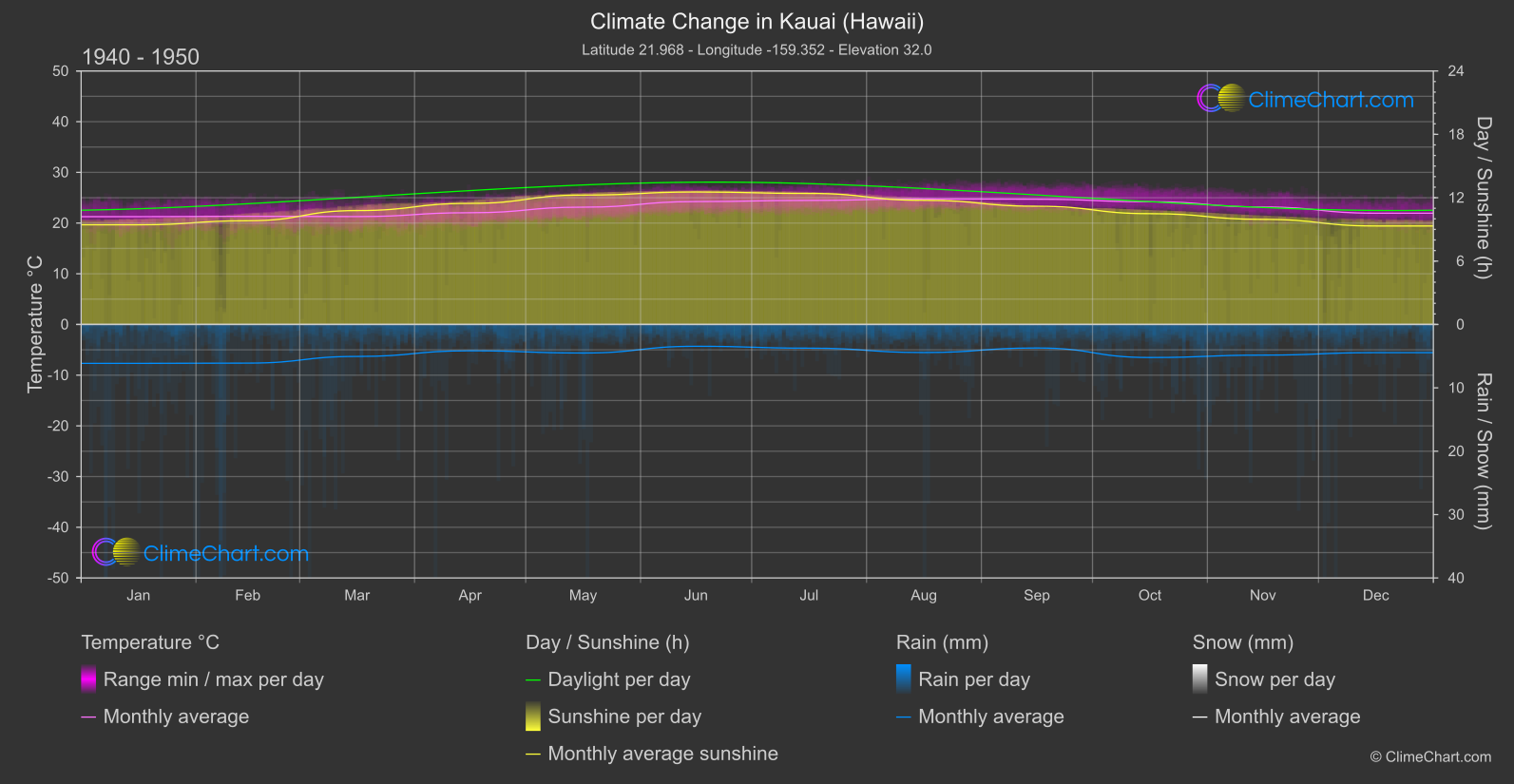 Climate Change 1940 - 1950: Kauai (Hawaii) (USA)