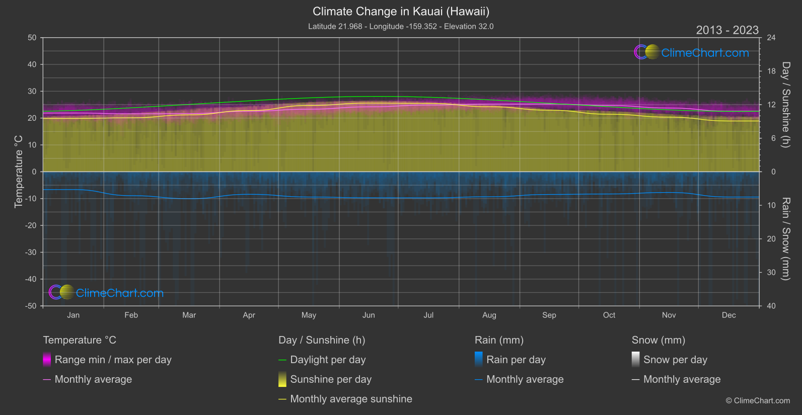 Climate Change 2013 - 2023: Kauai (Hawaii) (USA)