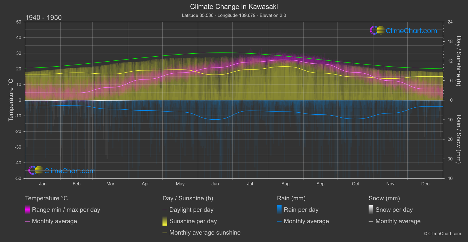 Climate Change 1940 - 1950: Kawasaki (Japan)