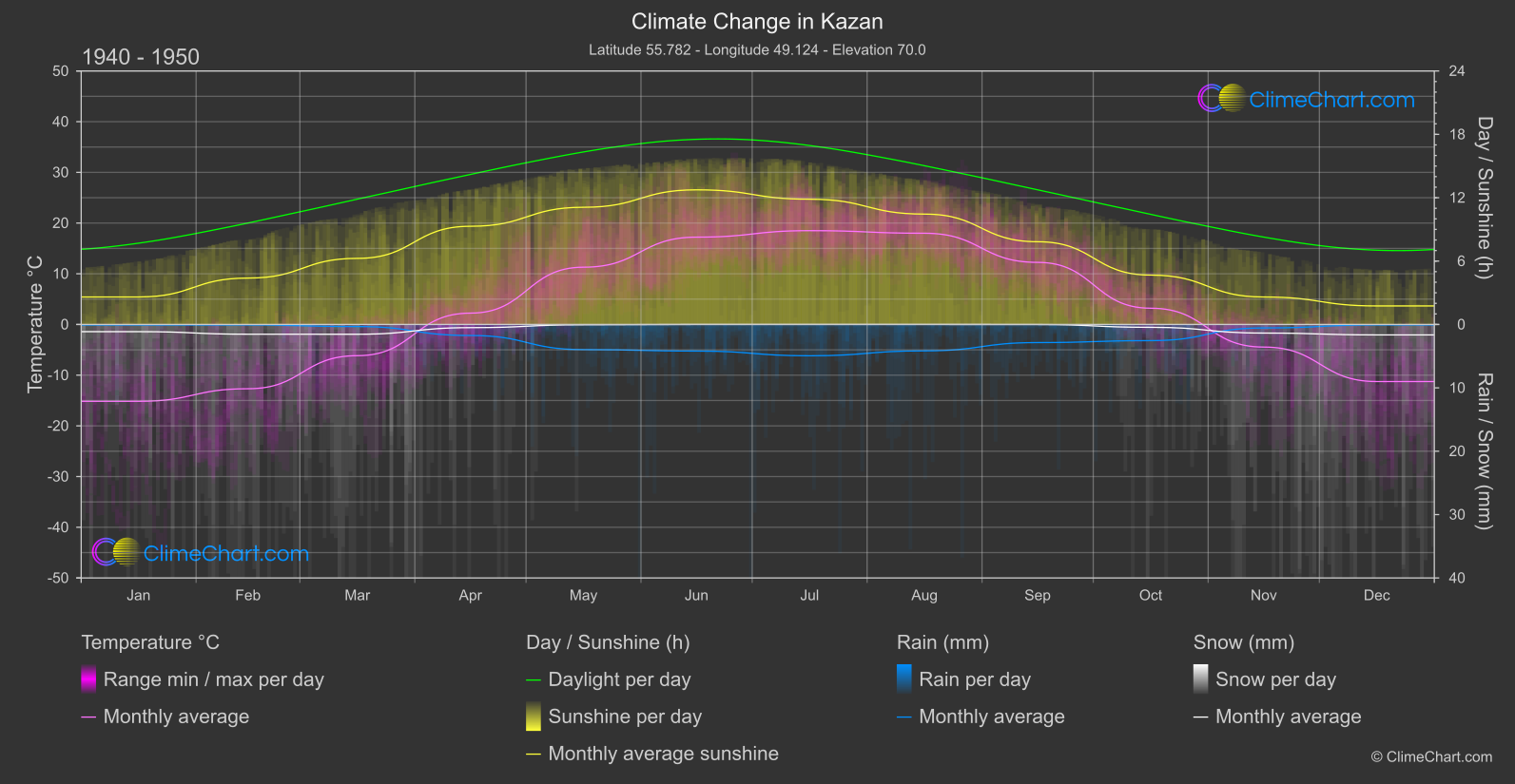 Climate Change 1940 - 1950: Kazan (Russian Federation)