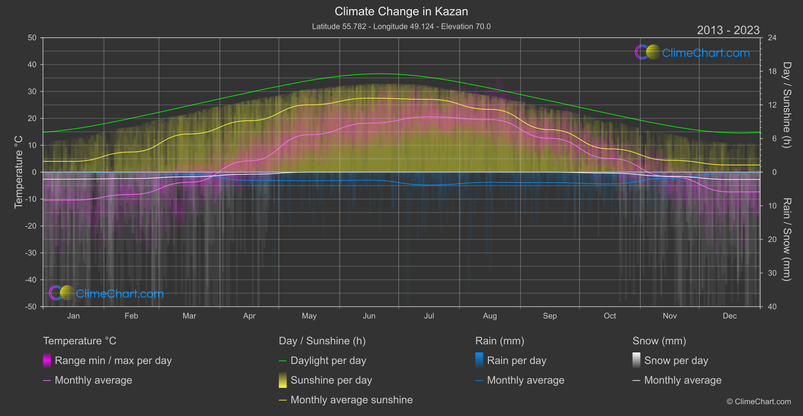 Climate Change 2013 - 2023: Kazan (Russian Federation)