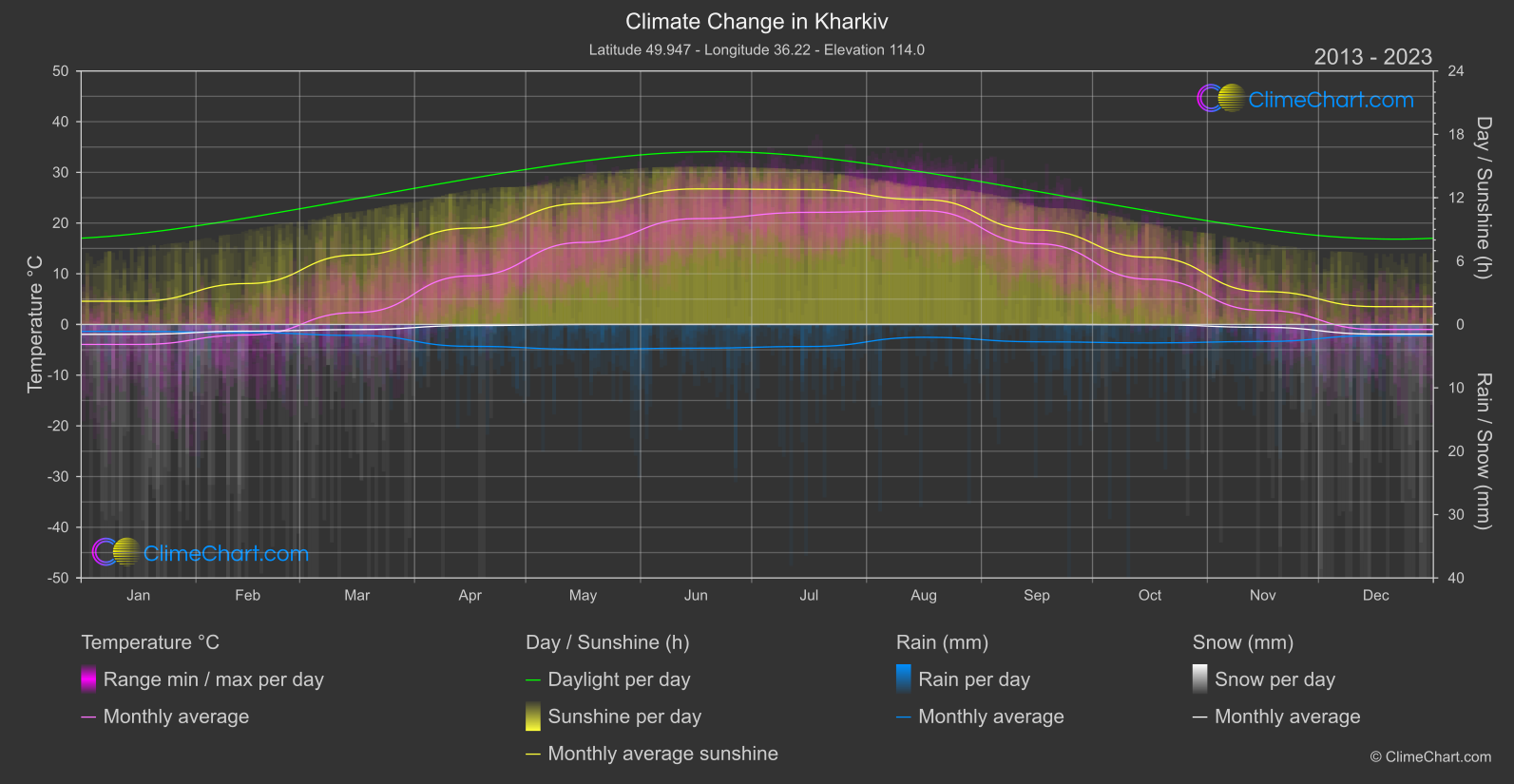 Climate Change 2013 - 2023: Kharkiv (Ukraine)