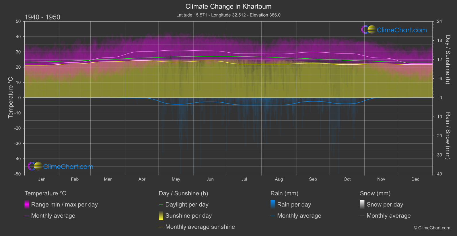 Climate Change 1940 - 1950: Khartoum (Sudan)