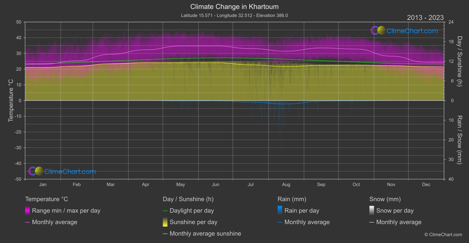 Climate Change 2013 - 2023: Khartoum (Sudan)