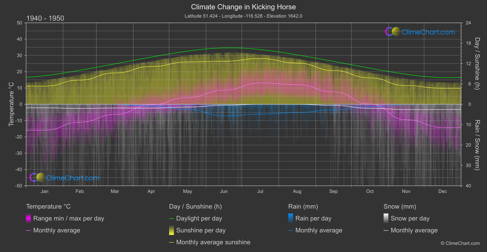 Climate Change 1940 - 1950: Kicking Horse (Canada)