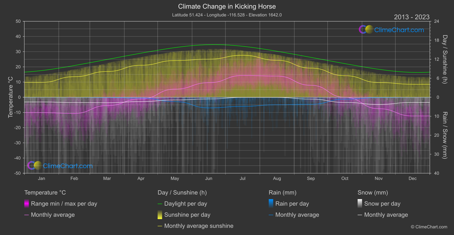 Climate Change 2013 - 2023: Kicking Horse (Canada)