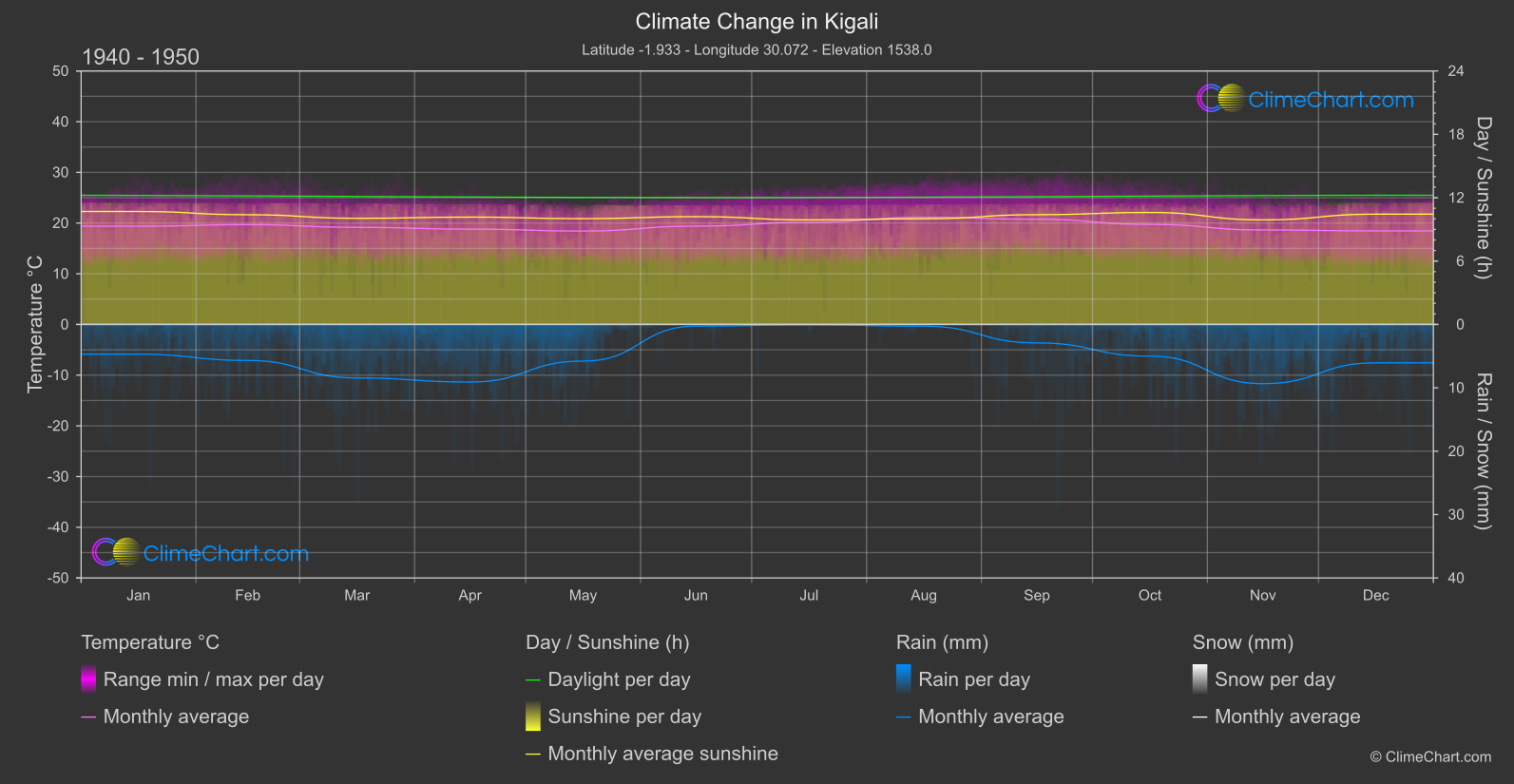 Climate Change 1940 - 1950: Kigali (Rwanda)