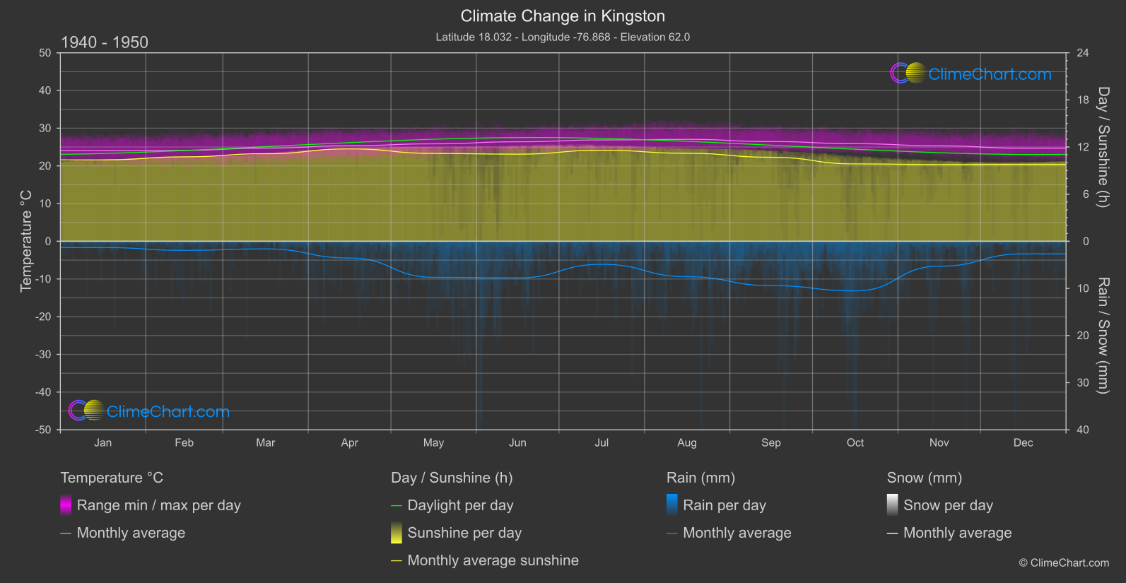 Climate Change 1940 - 1950: Kingston (Jamaica)